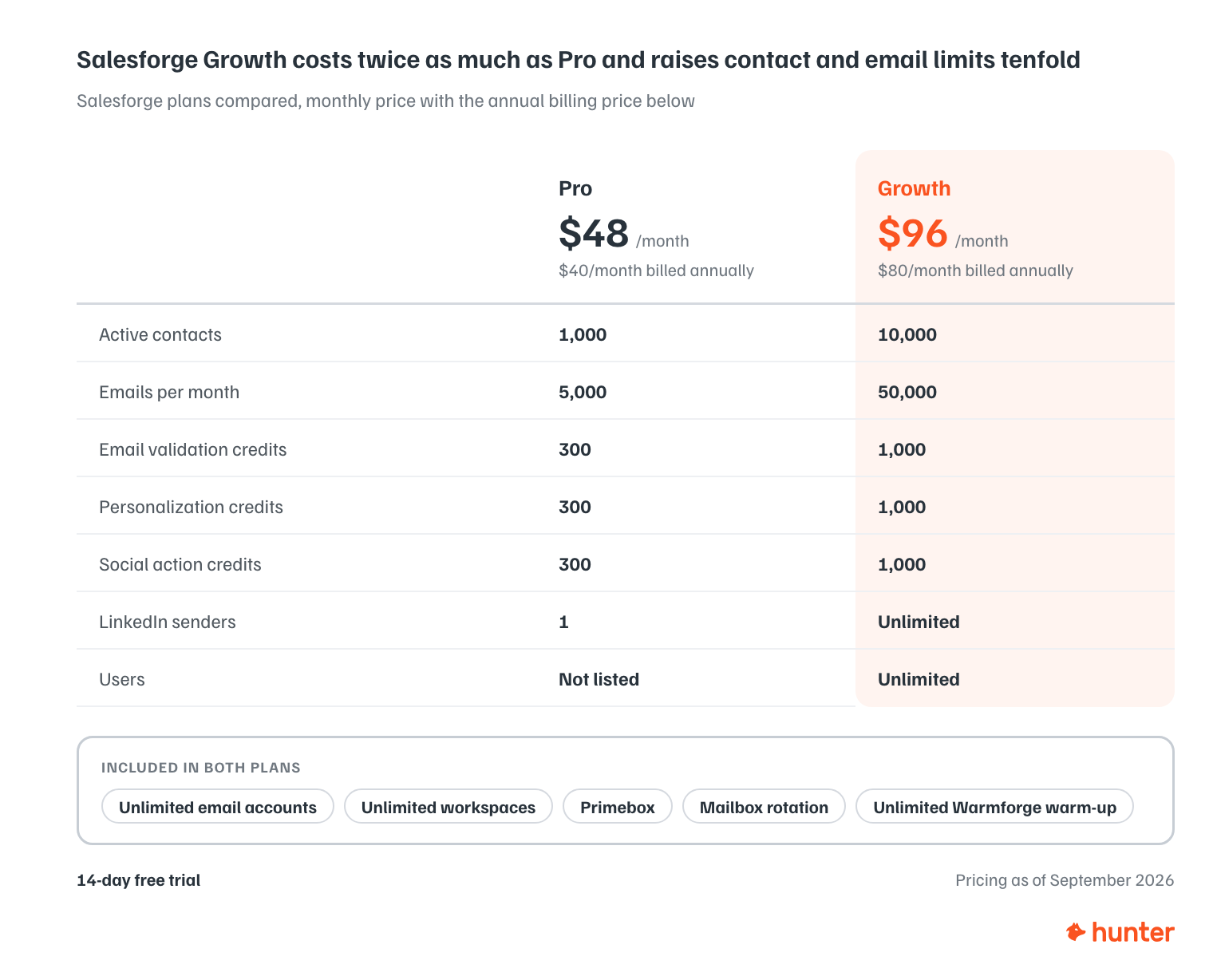 Salesforge pricing explained